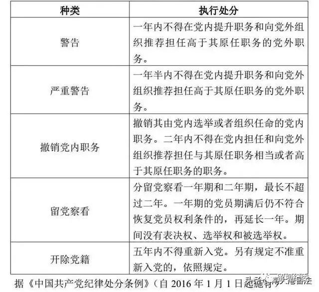 纪委、监委党政纪处分种类、期限及处理后