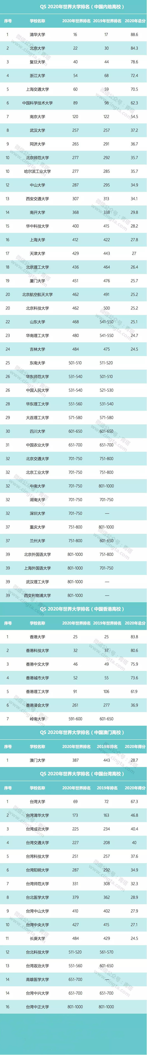 qsmba中国排名2020_特大喜讯|上大MBA登榜QSGlobalMBA排名,世界200强