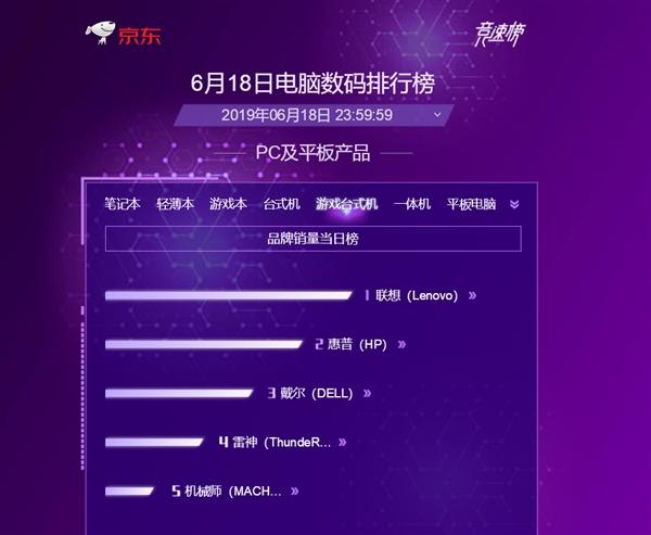 聯想壟斷京東618 PC六大品類全冠軍：平板機完敗 科技 第6張