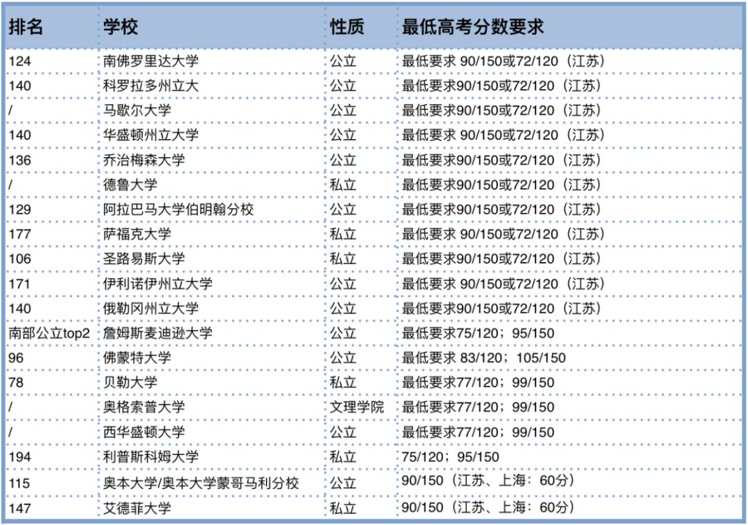 美国社区大学排名_美国大学分布图及排名(2)