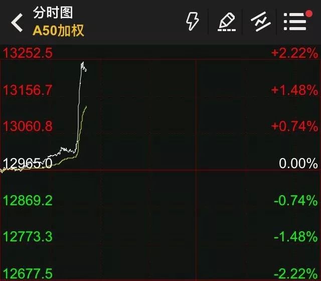 与上证50挂钩的a50指数短线拉升逾2%,美股三大指数均涨超1%,欧洲股市
