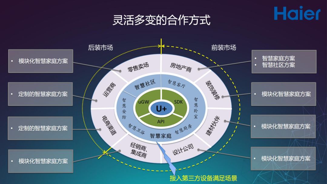 海尔多样化的开放合作模式