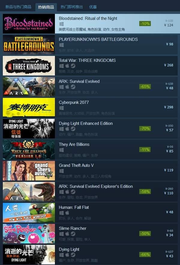 《血污：夜之仪式》登顶Steam热销榜 好评率高达95%