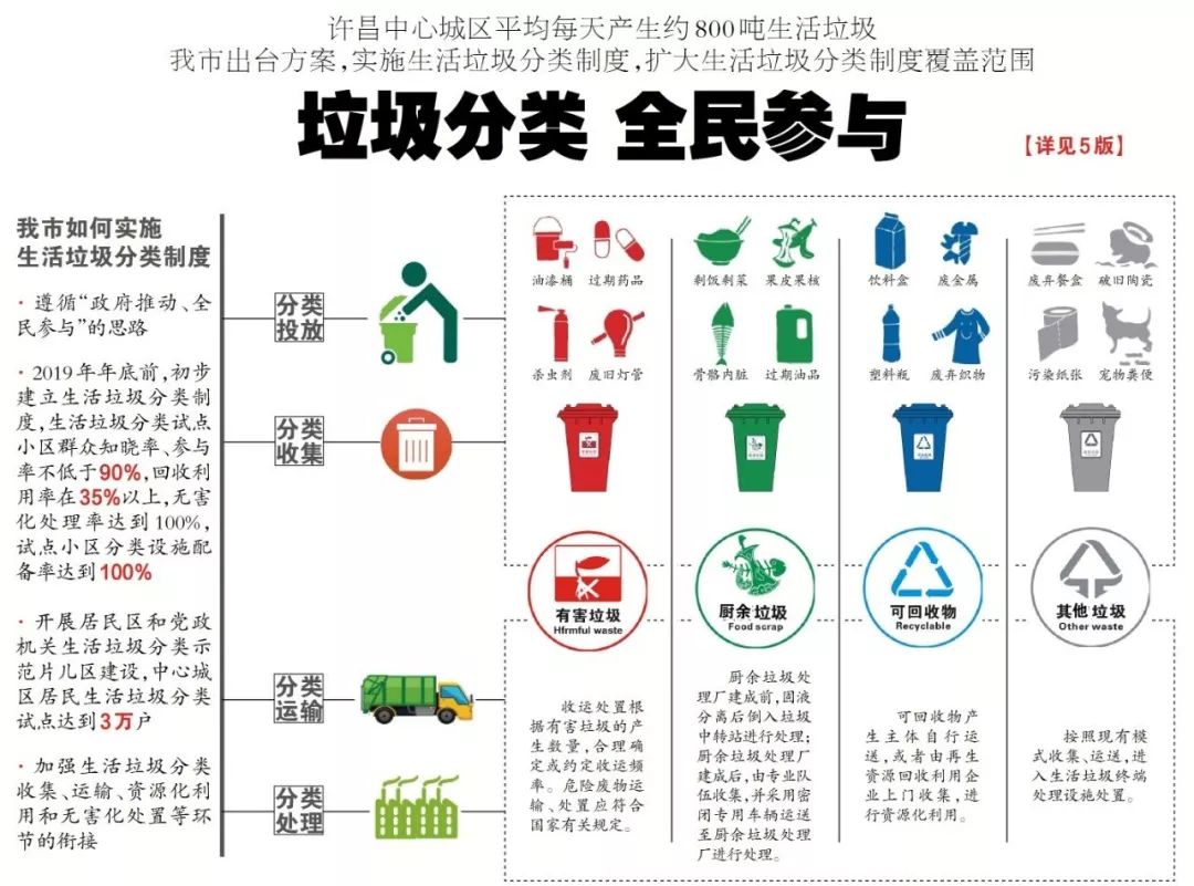 【晨报许昌】每天800吨生活垃圾咋处理?中心城区3万户