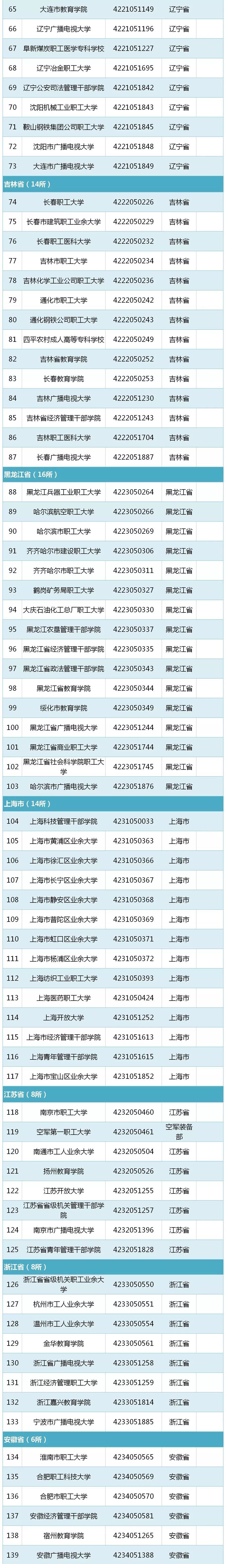 教育部发布！湖北2019高校名单出炉！共142所！