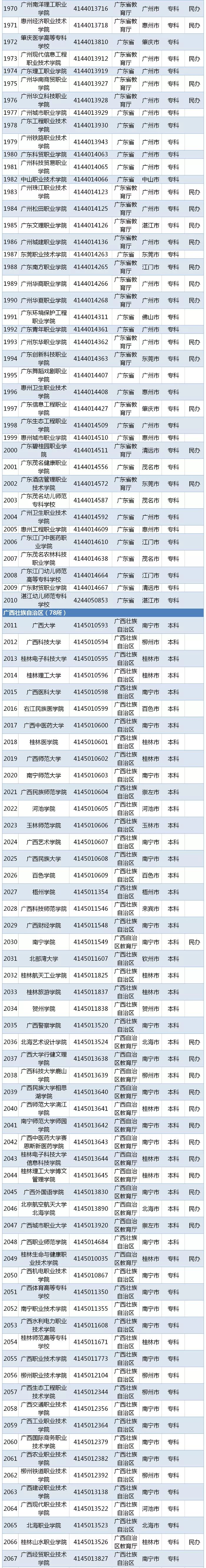 教育部发布！湖北2019高校名单出炉！共142所！