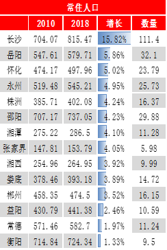 湖南常住人口排序_中国湖南人口分布图(2)