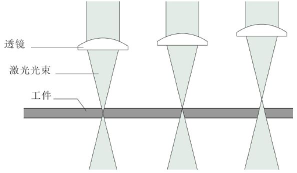 图4 焦点位置:工件内部,工件表面和工件上方激光功率激光功率应和加工
