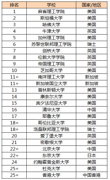 耶鲁 排名_耶鲁大学(2)