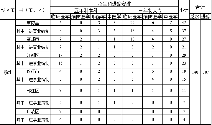 宝应人口多少_江苏扬州下辖区县经济排行 面积 人口等数据 宝应排在(3)