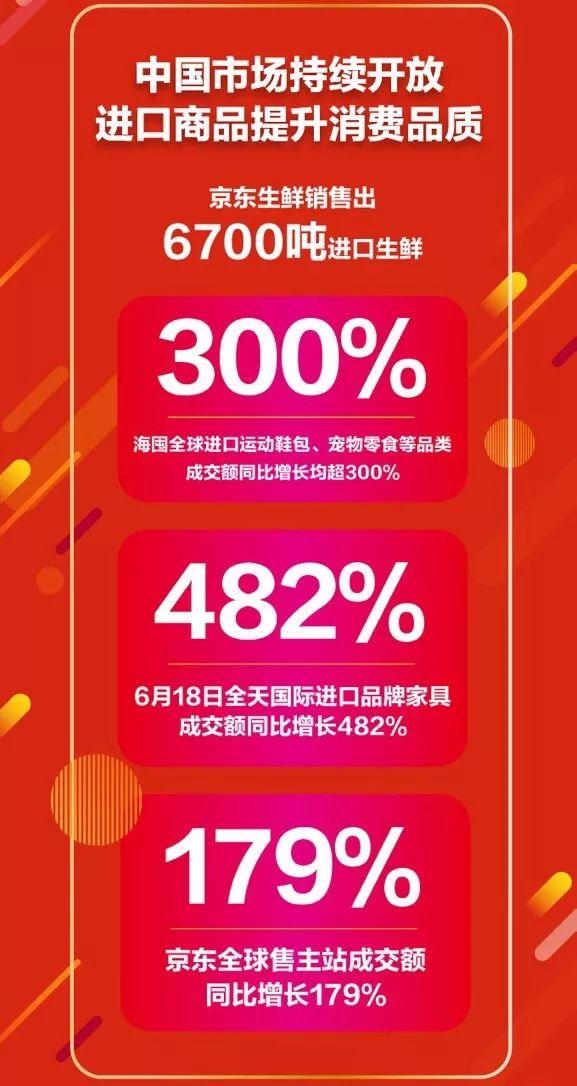 稳居铁王座16年，京东618高增长彰显中国经济活力