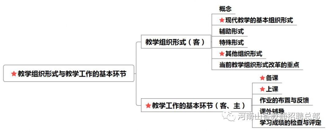 教育学思维导图21教学组织形式与教学工作的基本环节