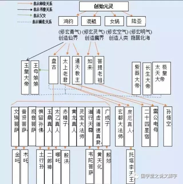 中国神仙体系完整综述!最厉害的不是鸿钧