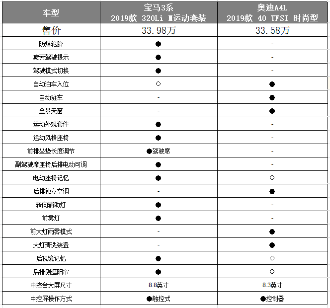 配置对比:宝马3系更为丰富