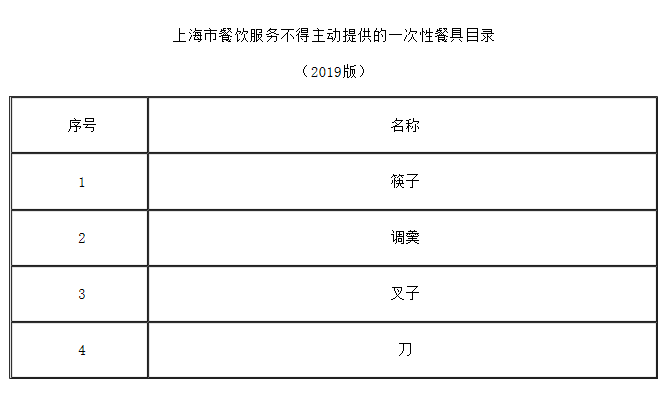 7月1号起外卖不提供一次性