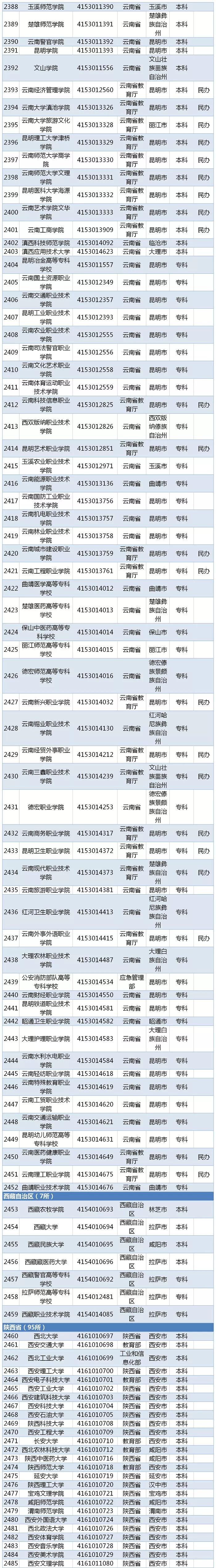 教育部发布！湖北2019高校名单出炉！共142所！
