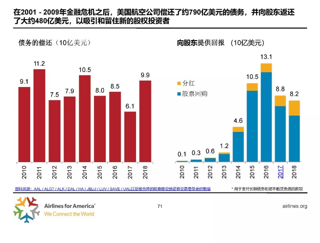 美国的航空航天业GDP占比_美联航事件 巴菲特说这就是我买航空股的原因 垄断(3)