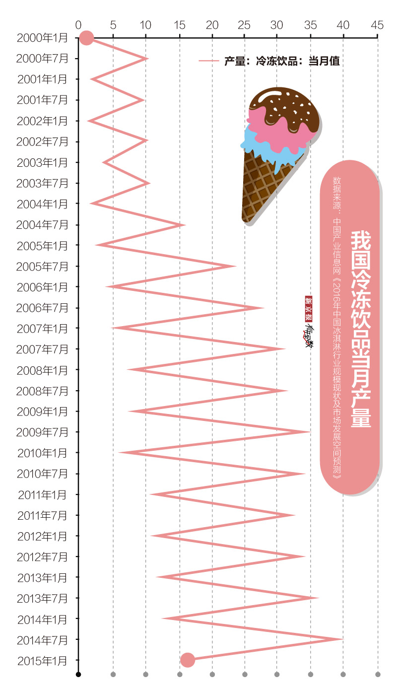 忌食生冷的中国人，是怎样被冰淇淋征服的