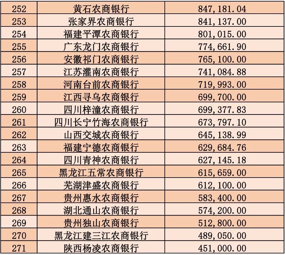271家农商行资产规模一览
