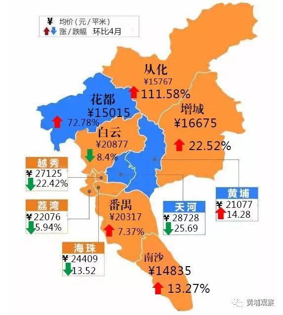 广州5月份二手房价大幅下跌,但黄埔区却逆势增长!