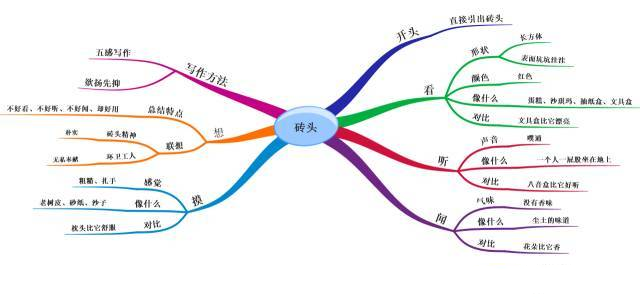 思维导图学语文掌握五感作文法