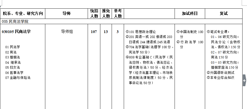 2020年西南政法大学民商法学考研院校分析报录比参考书