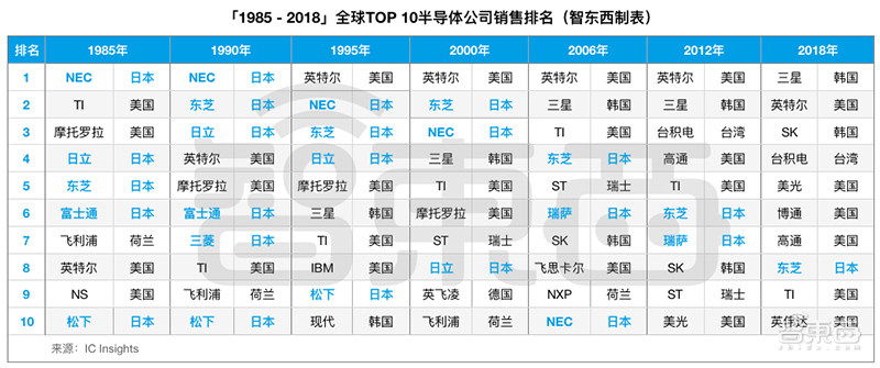 日本半导体60年兴衰史！从王者跌落神坛