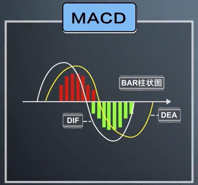 股市重回牛市行情!在进场前,macd指标的5大经典买入点