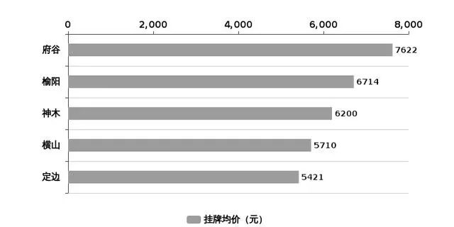榆林最新房价排名！第一居然是……