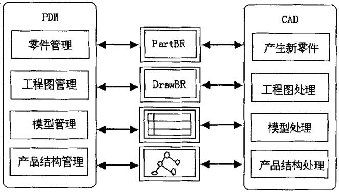 pdm的分布式虚拟设计平台架构