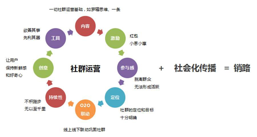 什么叫社群运营如何运营社群什么叫社群运营如何运营社群