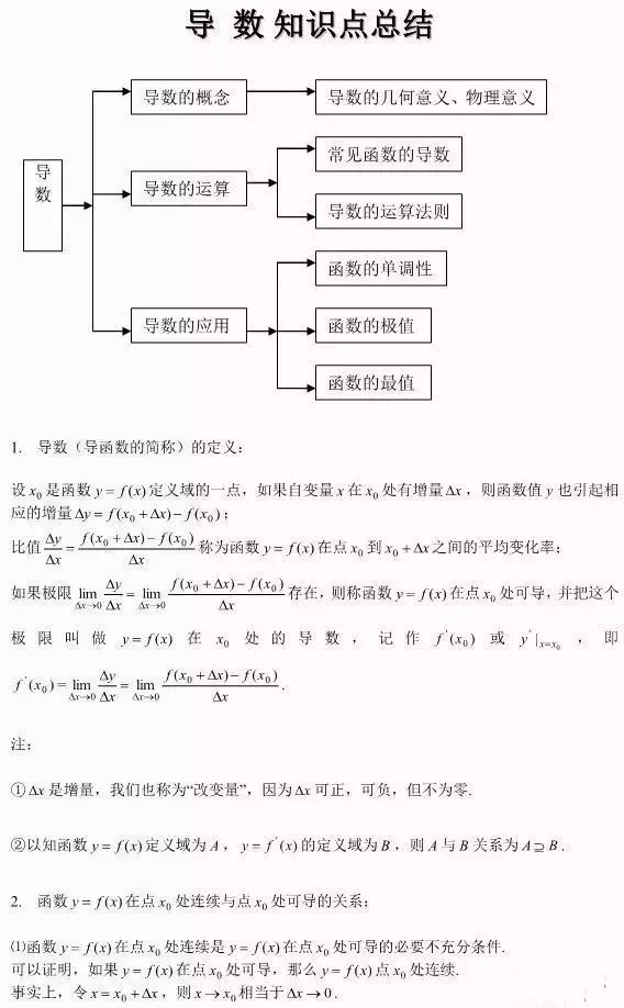 今天,老师为大家整理了高中数学导数的必考知识点,速来看看