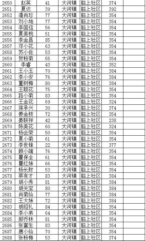 富源有3900多人享受城市低保!(附名单)