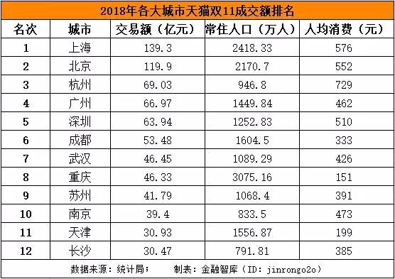 各城市年轻人口数量排名2020_各城市高楼数量排名(3)