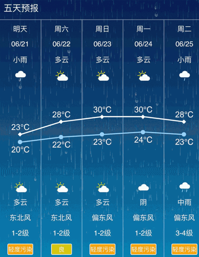 据张家港气象台最新天气预报: 明天下午到夜里阵雨渐止转阴到多云