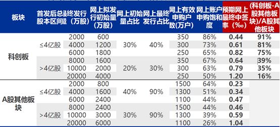 科创板能中签吗