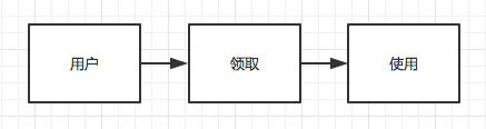 了解优惠的原理，给产品建立一套优惠券系统