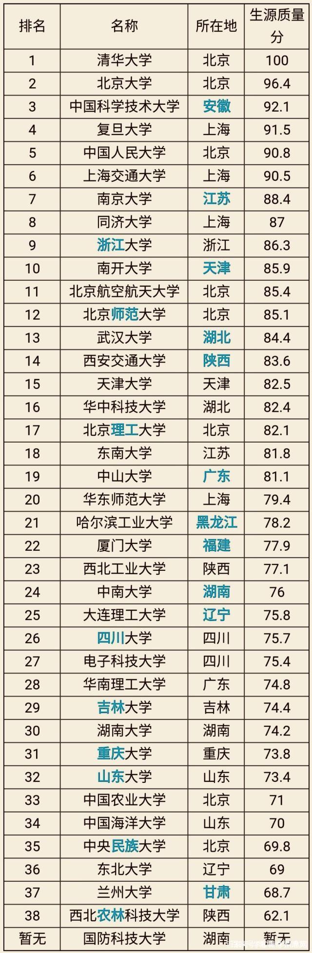 全国985大学名单,录取分数线以及排名汇总,2019年考生