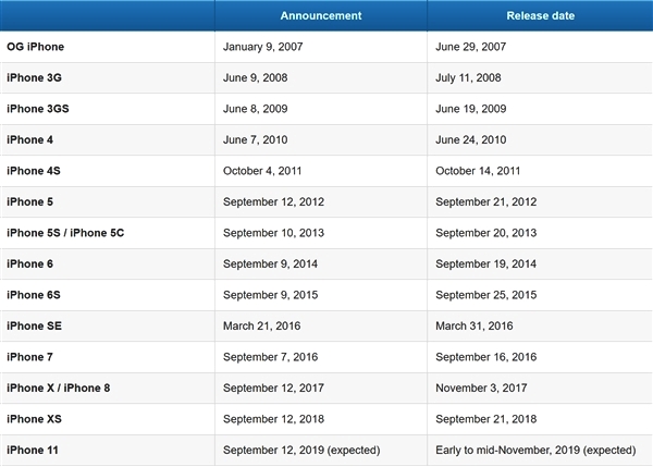苹果手机发布时间表图详解