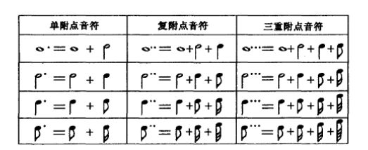 附点音符有三种类型: 单附点音符表示增长其原单纯音符时值的二分之