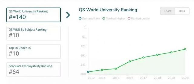 悉尼科技大学2020排名_2020泰晤士世界年轻大学排名发布!澳洲22所大学齐上