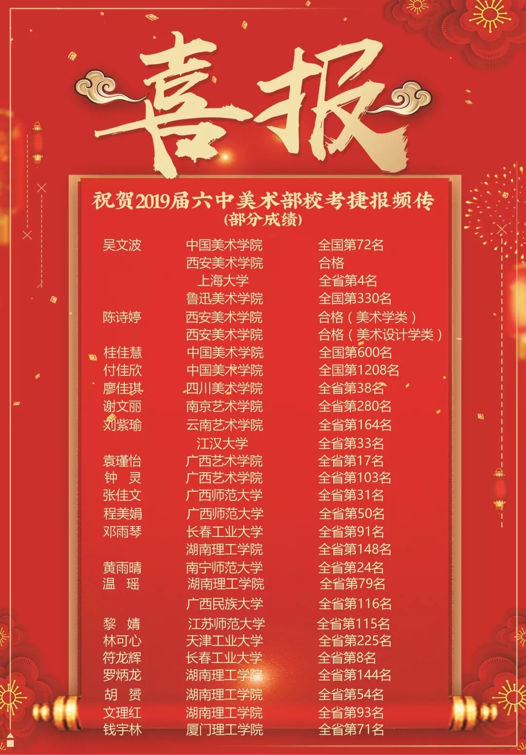 2019年美术专业高考成绩再创辉煌艺术校考中,传媒专业生袁玉萍同学