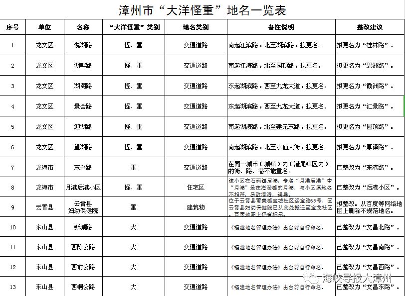 清理不规范地名整改的通知