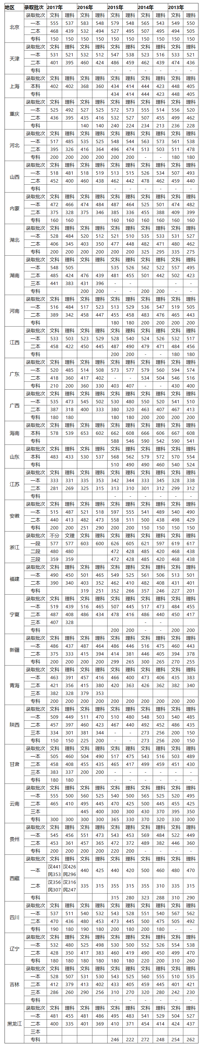 分数线 近几年全国高考分数线对比汇总!