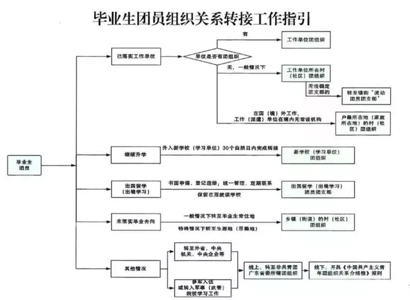 团组织关系转接秘籍在此!