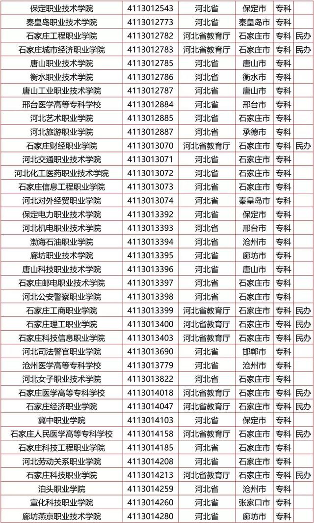 河北128所高校全名单来了_承德