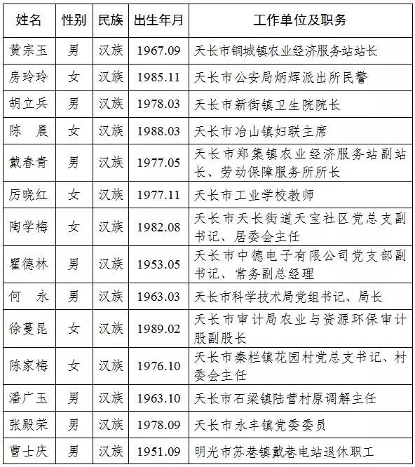 中共滁州市委组织部公示公告我县这些党组织和个人将获表彰