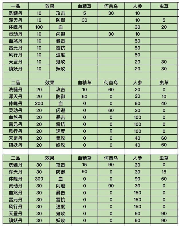 天天狙击丹药怎么吃