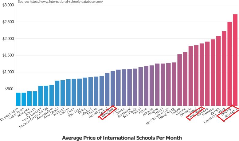月薪过万的高收入群体撑不起孩子上学的费用