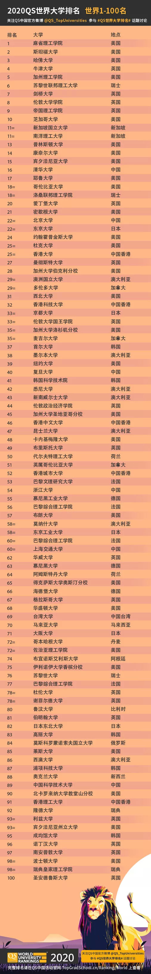 世界大学排名前100美多少 世界大学排名前200